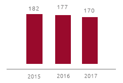 Fresh water procurement (103 m3) (Bar chart)