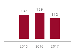 Fresh water discharges (103 m3) (Bar chart)