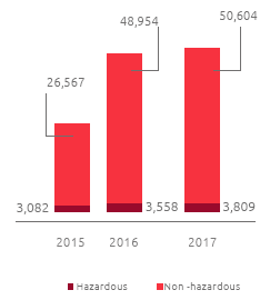 Total waste production (t) (Bar chart)