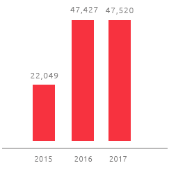Waste from production activities (t) (Bar chart)