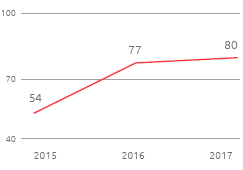 Waste recovered from production activities (%) (Line chart)