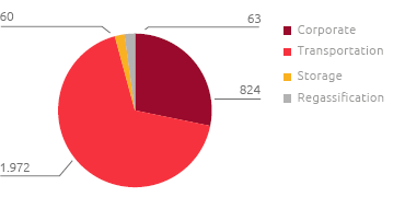 Employees by activity (no.) (Pie chart)