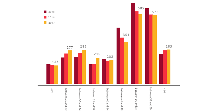 Age diversity: employees by age bracket (no.) (Bar chart)