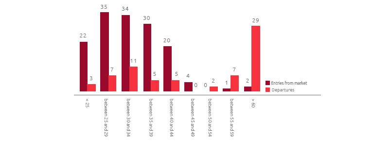 Entries and departures from market by age group (no.) (Bar chart)