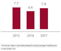 Personnel turnover (%) (Bar chart)