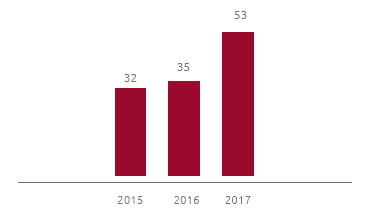 Women hired from the market (n) (Bar chart)