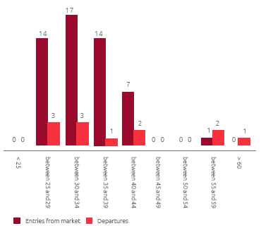 Entrance from the market and departures for female gender (no.) (Bar chart)