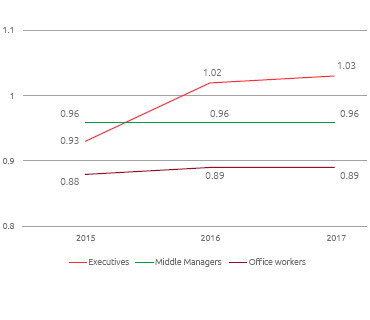 Pay gap (women/men) (Line chart)