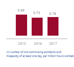 Accidents at work - Employee and contract worker frequency index (*) (Bar chart)