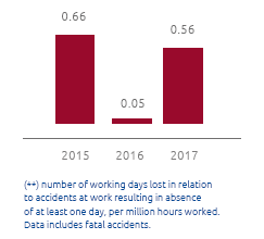 Accidents at work - Employee and contract worker severity index (**) (Bar chart)