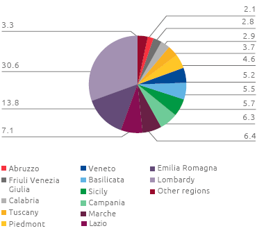 Geographic breakdown of procurement in Italy (%) (Pie chart)