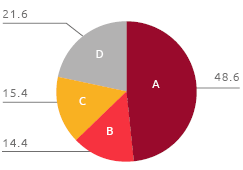 Breakdown of procurement by critical class (%) (Pie chart)
