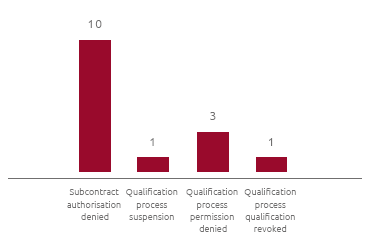 Measures (no.) (Bar chart)