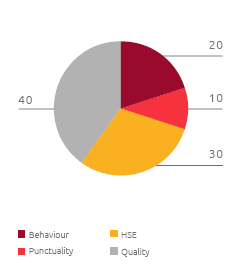 Rating Index – Assessment area (%) (Pie chart)