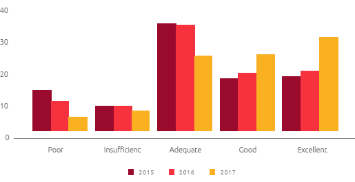 Supplier performance assessment (%) (Bar chart)