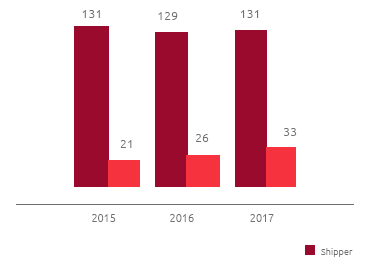 Questionnaires sent (no.) (Bar chart)
