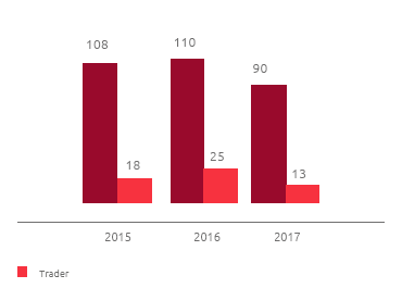 Questionnaires received (no.) (Bar chart)