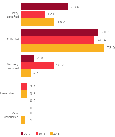 Client assessment on initiative of Customer satisfaction (%) (Bar chart)