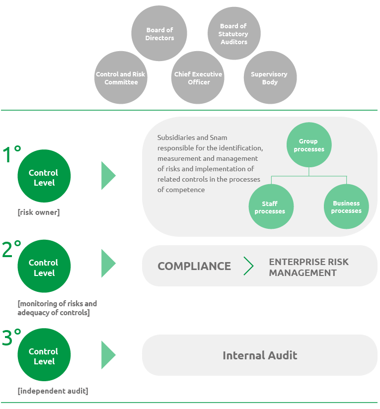 Management of risks and the control system (graphic)