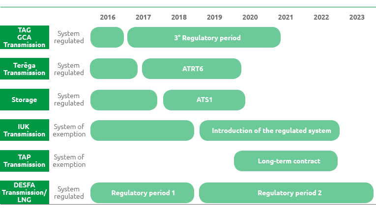 Regulation in European countries of interest to Snam: main features (bar chart)