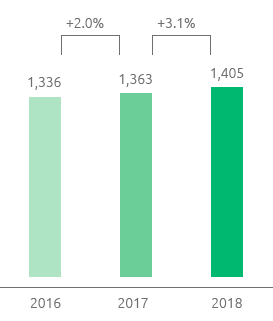 EBIT adjusted (bar chart)