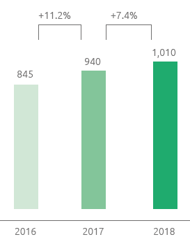 Adjusted net profit (bar chart)