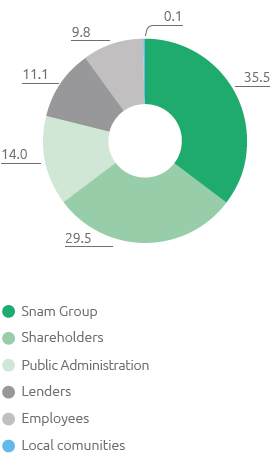 Breakdown of added value (pie chart)