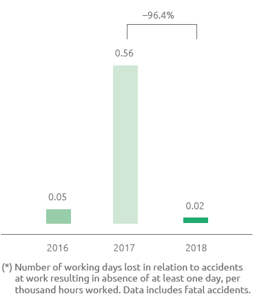 Accidents at work - Employee and contract worker severity index (bar chart)