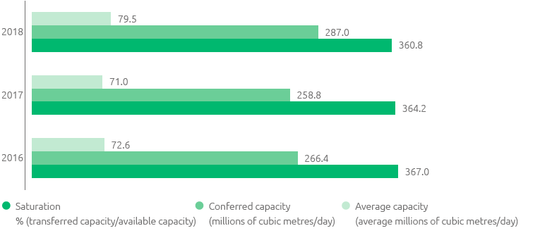 Transportation capacity and saturation (bar chart)