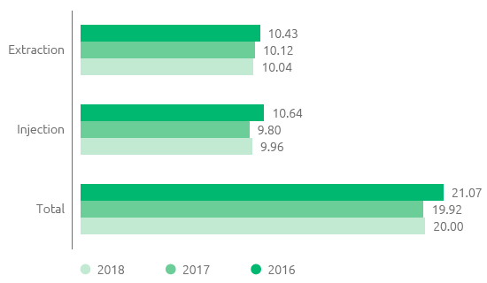 Natural gas moved through the storage system (bar chart)