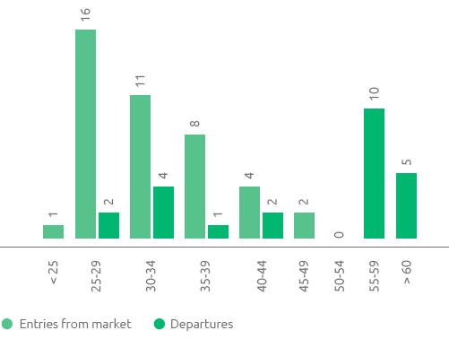 Entries from the market and exits by female (bar chart)