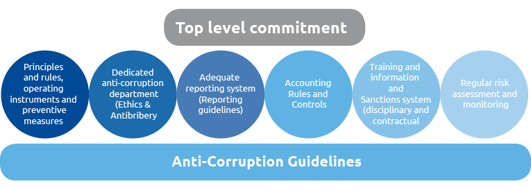 Anti-Corruption Guidelines (graphic)