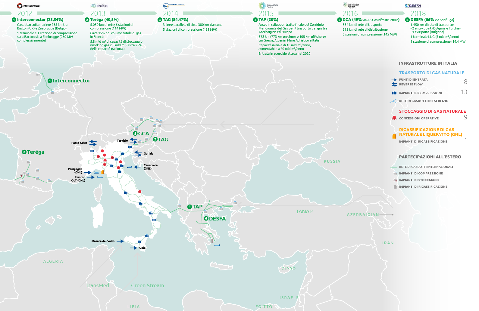 La presenza di Snam nel sistema infrastrutturale nazionale e internazionale (Grafico)