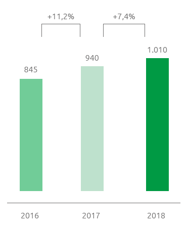 Utile netto adjusted (mln €) (Grafico a barre)