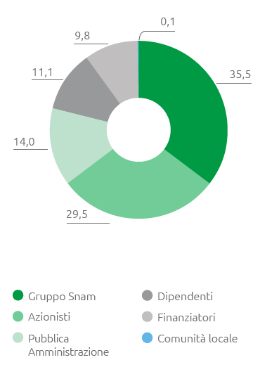 Ripartizione Valore Aggiunto (%) (Grafico a torta)