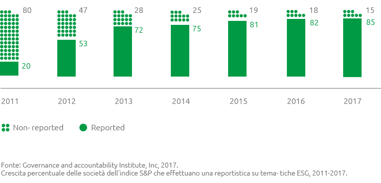 Growth of ESG Reporting by S&P 500 Companies (%) (Grafico a barre)