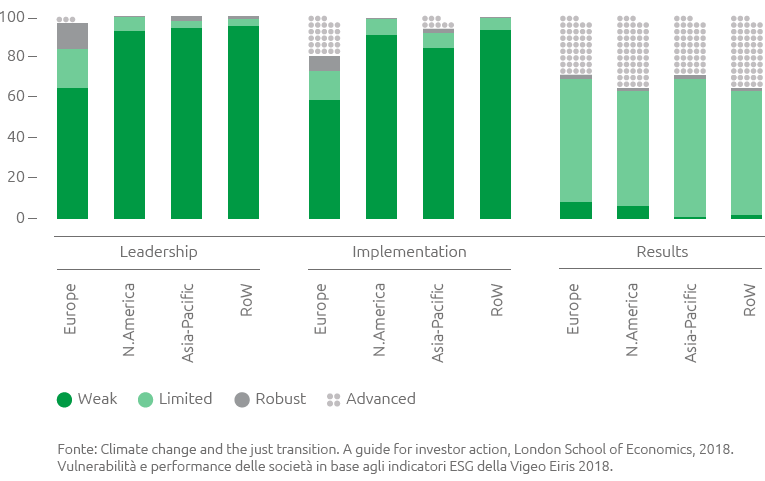 Climate change and the just transition (Grafico a barre)