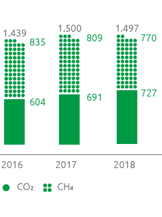 Emissioni di GHG dirette - scope 1 (kt CO2eq) (Grafico a barre)