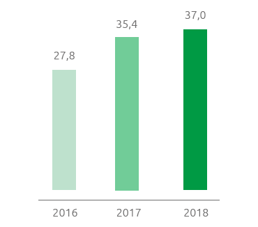Energia elettrica verde/Energia elettrica consumata (%) (Grafico a barre)
