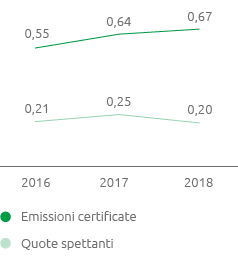 Emissioni CO2 da impianti ETS (106t) (Grafico a linea)