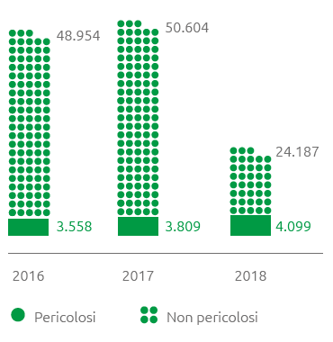 Produzione totale rifiuti (t) (Grafico a barre)