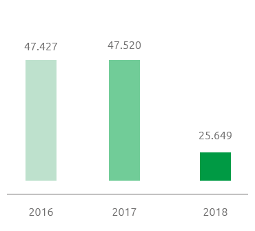 Rifiuti da attività produttive (t) (Grafico a barre)