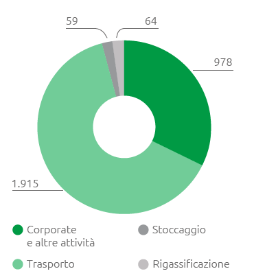 Dipendenti per attivit&agrave; (n.) (Grafico a torta)