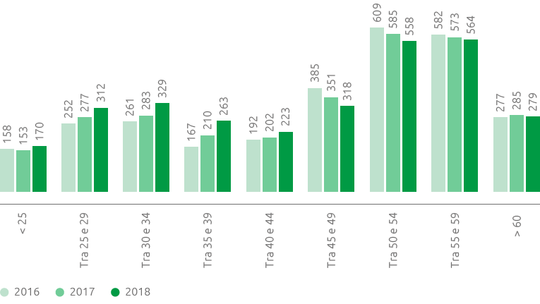 Dipendenti per classe di et&agrave; (n.) (Grafico a barre)