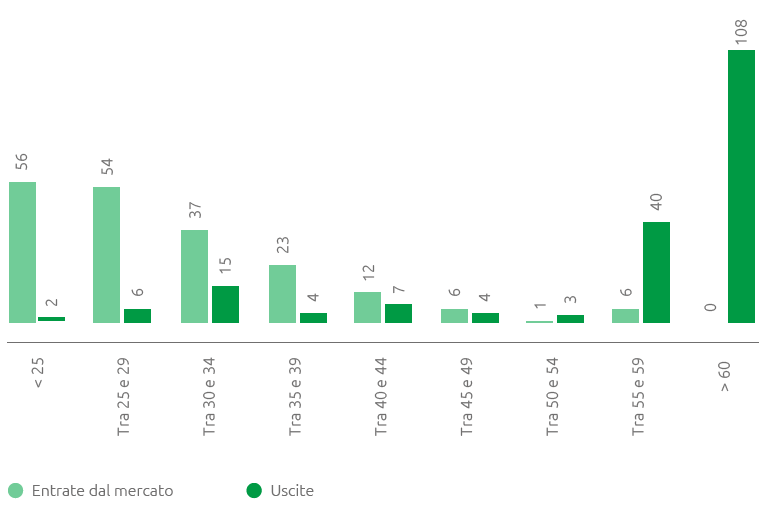 Entrate dal mercato e uscite per classe di et&agrave; (n.) (Grafico a barre)