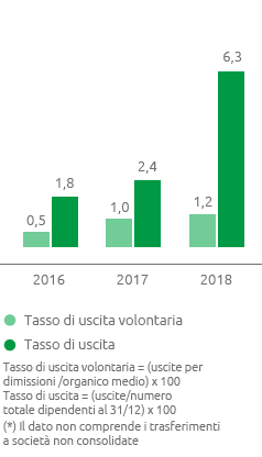 Tasso di uscita (%) (Grafico a barre)