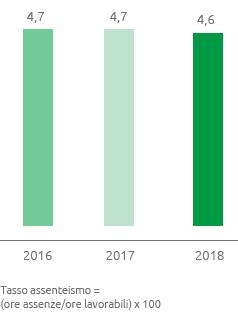 Tasso di assenteismo (%) (Grafico a barre)