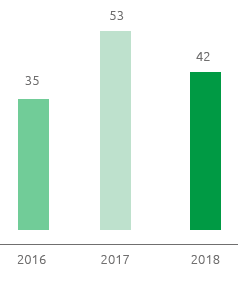 Donne assunte dal mercato (n.) (Grafico a barre)
