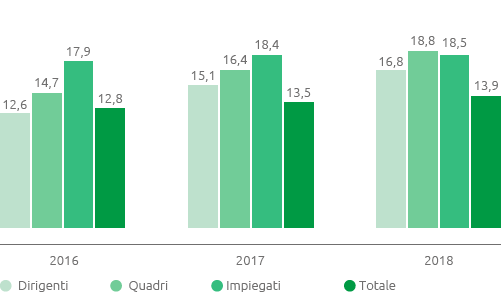 Presenza femminile (%) (Grafico a barre)