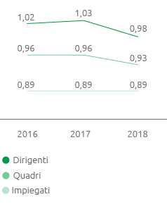 Differenziale retributivo donne/uomini (Grafico a linea)